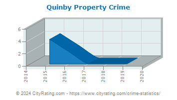 Quinby Property Crime