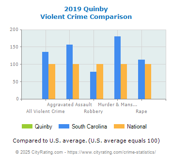 Quinby Violent Crime vs. State and National Comparison