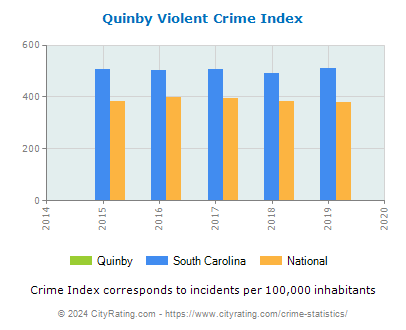 Quinby Violent Crime vs. State and National Per Capita