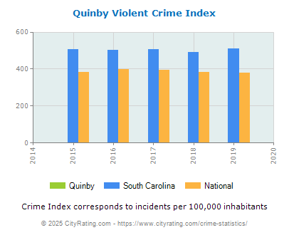 Quinby Violent Crime vs. State and National Per Capita