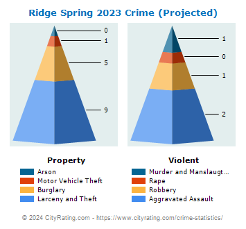 Ridge Spring Crime 2023