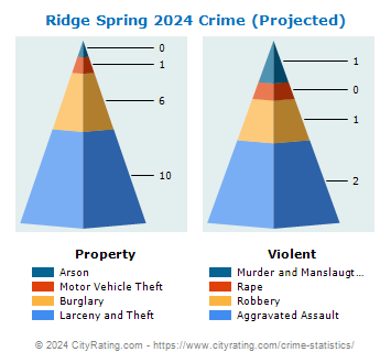 Ridge Spring Crime 2024