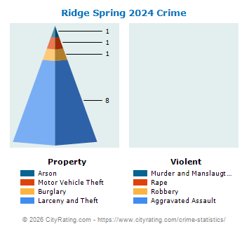 Ridge Spring Crime 2024