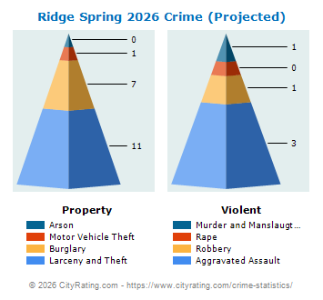 Ridge Spring Crime 2026