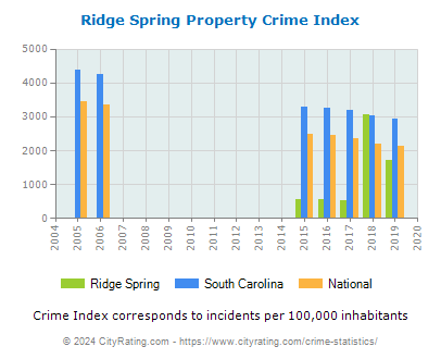 Ridge Spring Property Crime vs. State and National Per Capita