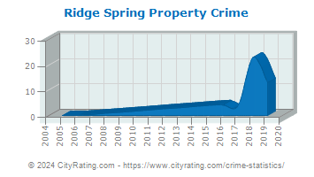 Ridge Spring Property Crime