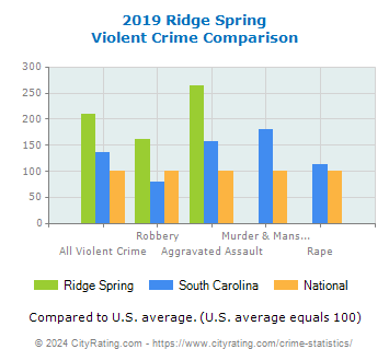 Ridge Spring Violent Crime vs. State and National Comparison
