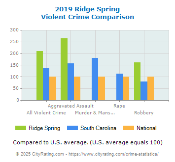 Ridge Spring Violent Crime vs. State and National Comparison