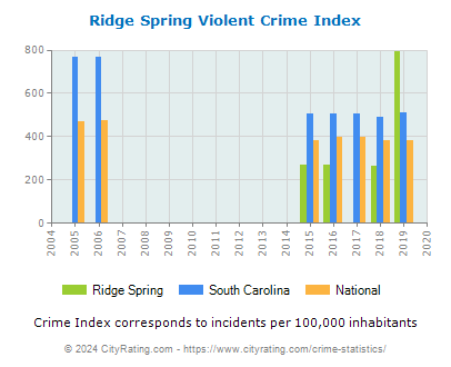 Ridge Spring Violent Crime vs. State and National Per Capita