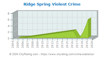 Ridge Spring Violent Crime