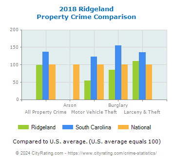 Ridgeland Property Crime vs. State and National Comparison