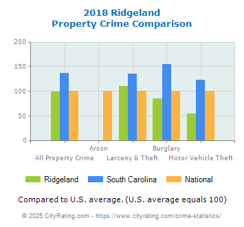 Ridgeland Property Crime vs. State and National Comparison