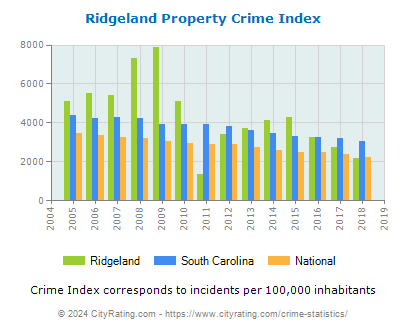 Ridgeland Property Crime vs. State and National Per Capita