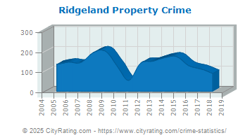 Ridgeland Property Crime