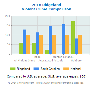 Ridgeland Violent Crime vs. State and National Comparison