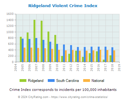 Ridgeland Violent Crime vs. State and National Per Capita