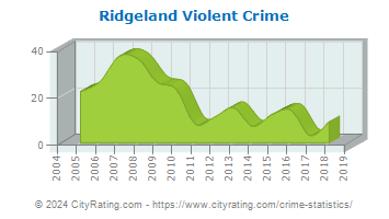 Ridgeland Violent Crime