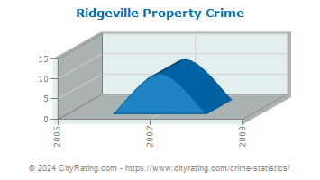 Ridgeville Property Crime