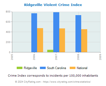 Ridgeville Violent Crime vs. State and National Per Capita