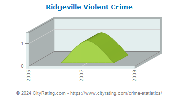 Ridgeville Violent Crime