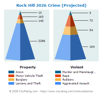 Rock Hill Crime 2026