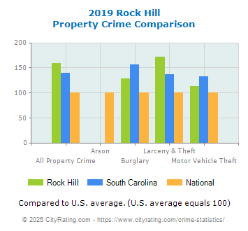 Rock Hill Property Crime vs. State and National Comparison