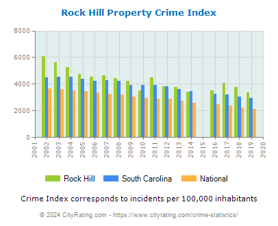 Rock Hill Property Crime vs. State and National Per Capita