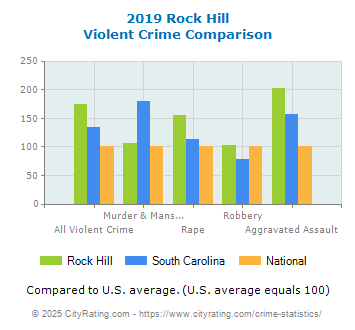 Rock Hill Violent Crime vs. State and National Comparison