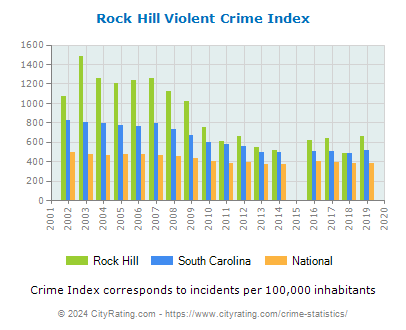 Rock Hill Violent Crime vs. State and National Per Capita
