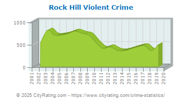 Rock Hill Violent Crime