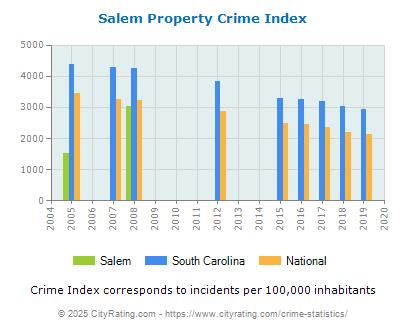 Salem Property Crime vs. State and National Per Capita