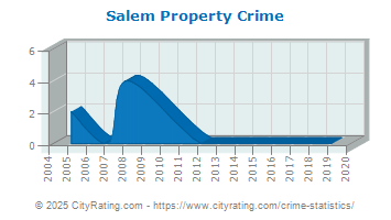 Salem Property Crime