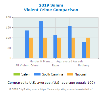 Salem Violent Crime vs. State and National Comparison