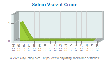 Salem Violent Crime