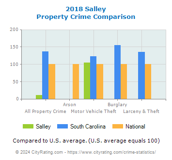 Salley Property Crime vs. State and National Comparison