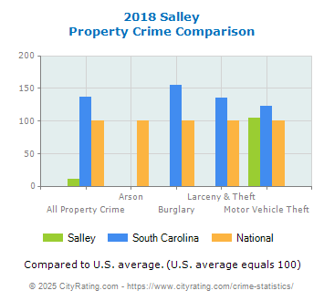 Salley Property Crime vs. State and National Comparison