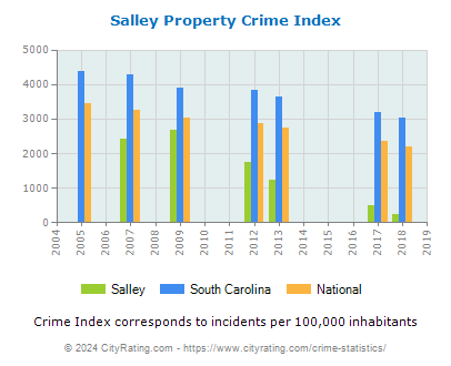Salley Property Crime vs. State and National Per Capita
