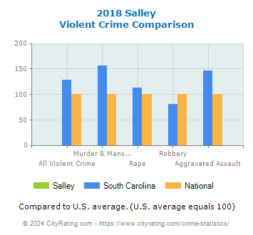Salley Violent Crime vs. State and National Comparison