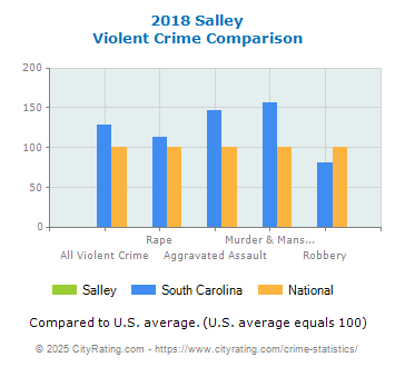 Salley Violent Crime vs. State and National Comparison