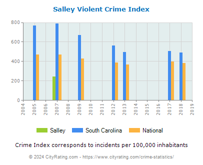 Salley Violent Crime vs. State and National Per Capita