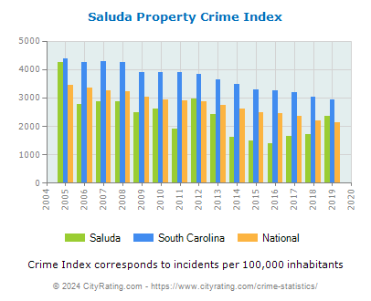 Saluda Property Crime vs. State and National Per Capita