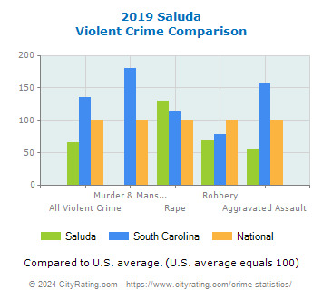 Saluda Violent Crime vs. State and National Comparison
