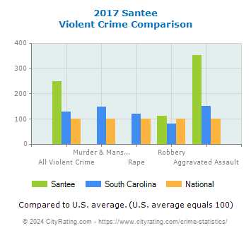 Santee Violent Crime vs. State and National Comparison