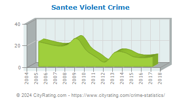 Santee Violent Crime