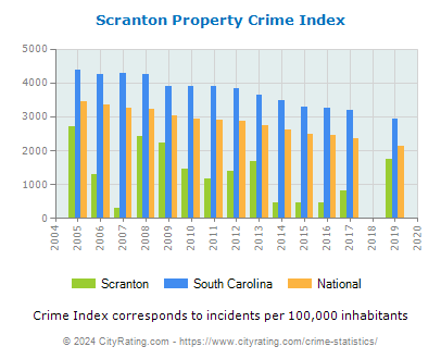 Scranton Property Crime vs. State and National Per Capita