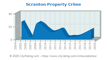 Scranton Property Crime