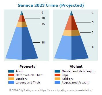 Seneca Crime 2023