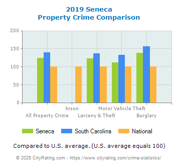 Seneca Property Crime vs. State and National Comparison