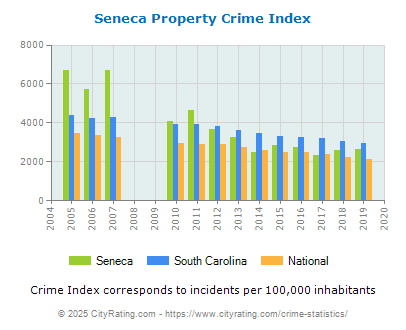 Seneca Property Crime vs. State and National Per Capita