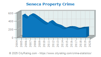 Seneca Property Crime